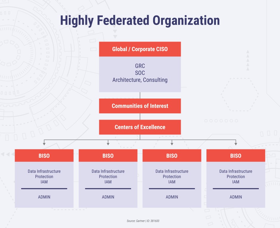 Organizational Dynamics for Info Security & Security Models